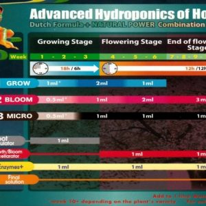 TABLA DE CULTIVO ADVANCED HYDROPONICS OF HOLLAND