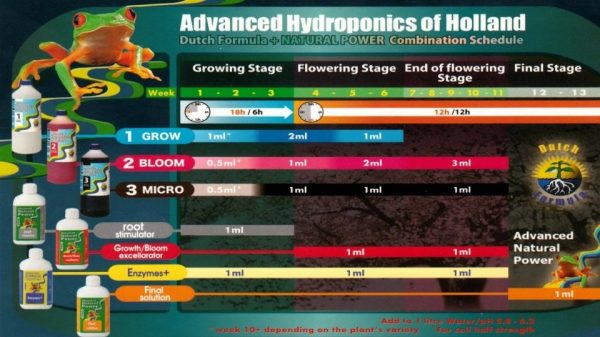 TABLA DE CULTIVO ADVANCED HYDROPONICS OF HOLLAND