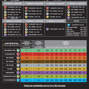 Tabla de Cultivo de Genehtik Nutrients