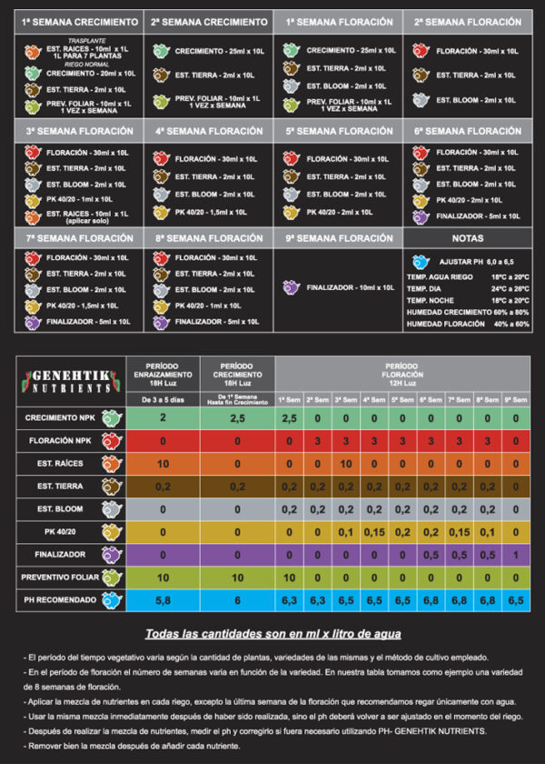 Tabla de Cultivo de Genehtik Nutrients