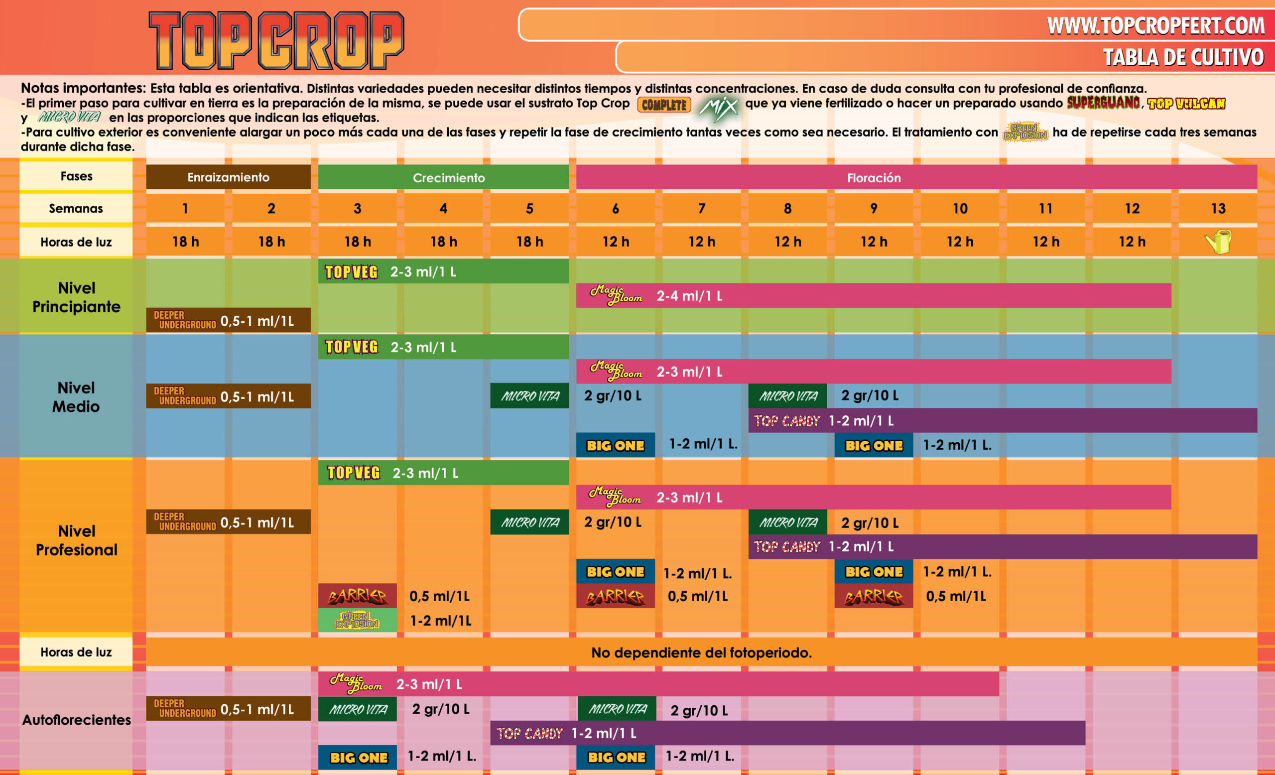 tabla cultivo top crop