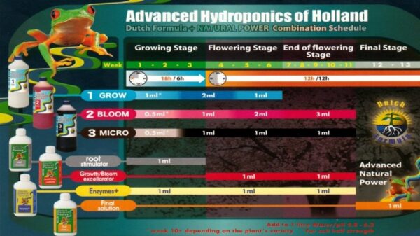 Tabla de Cultivo Advanced Hydroponics of Holland