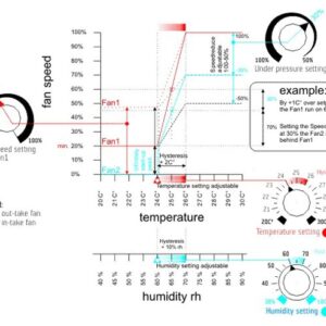 Controlador de Temperatura con Configuración Baja Presión