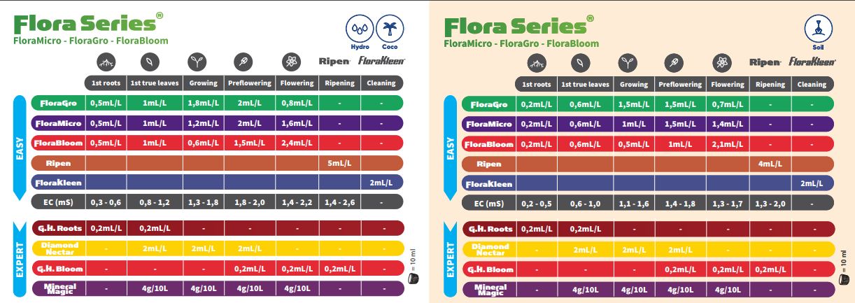 flora series tabla aplicacion 2019