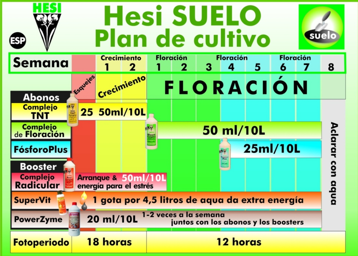 tabla de cultivo hesi tierra