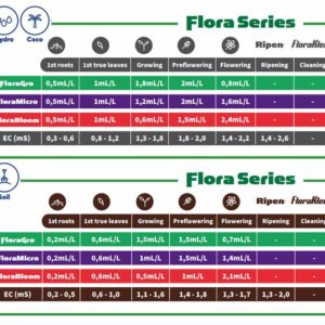 tabla-cultivo-tripart-flora-serires-terra-aquatica