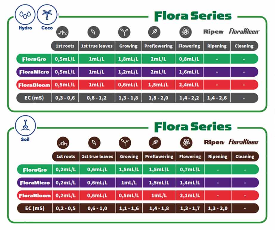 tabla-cultivo-tripart-flora-serires-terra-aquatica