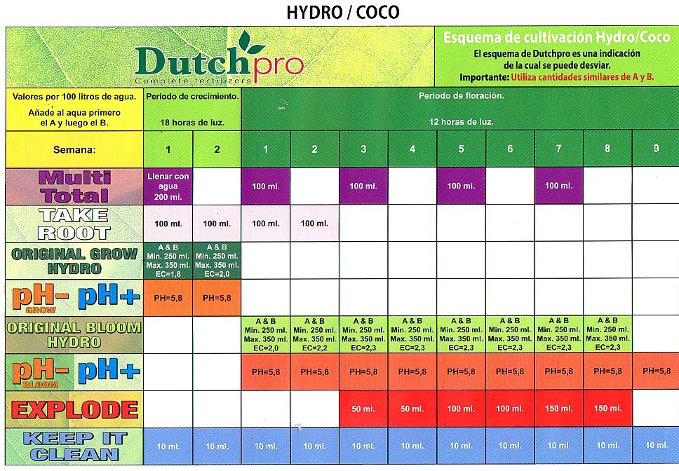 TABLA DE CULTIVO HYDRO-COCO DUTCH PRO