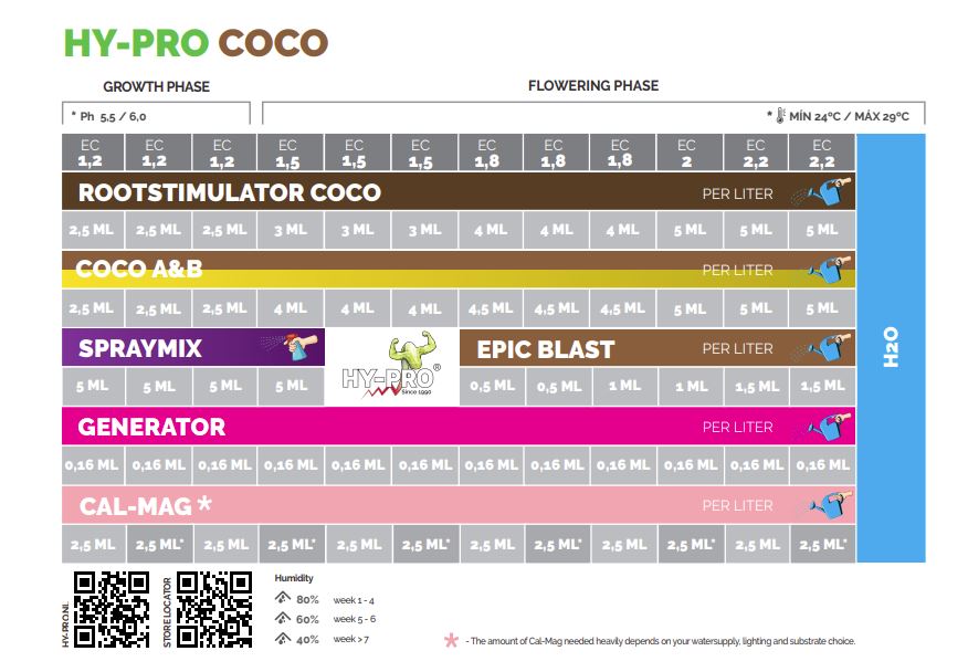 tabla de cultivo hy-pro coco