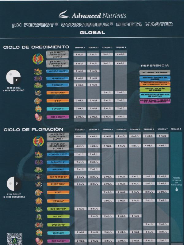 tabla de cultivo Advanced Nutrients