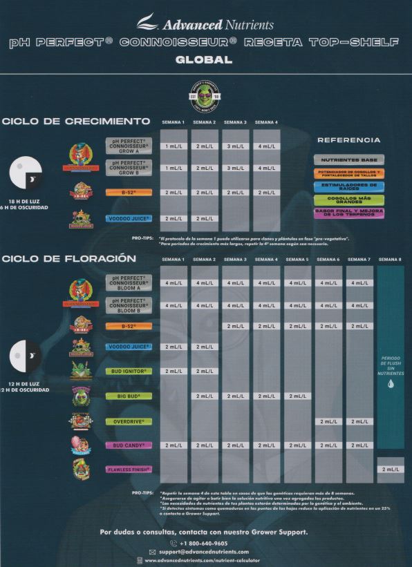 tabla de cultivo Advanced Nutrients