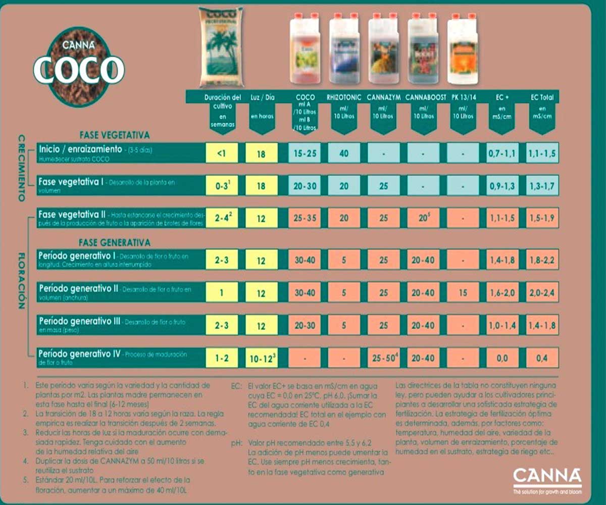 TABLA-CULTIVO-CANNA-COCO