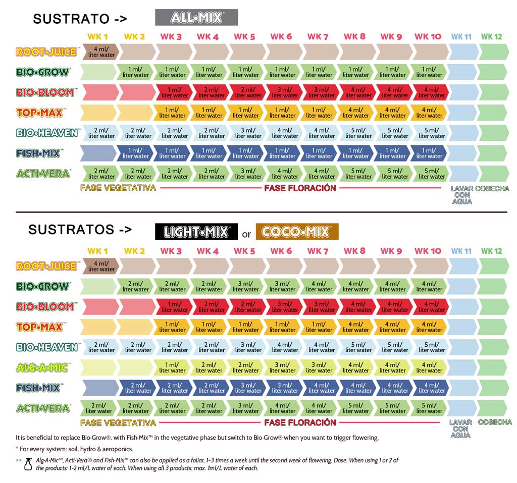 tabla-de-cultivo-biobizz