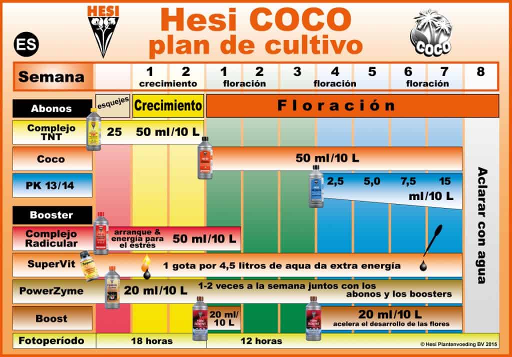 tabla-de-cultivo-hesi-coco