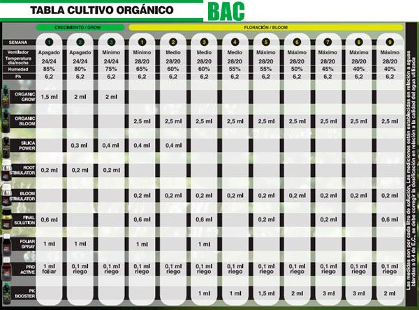 tabla de cultivo bac organic