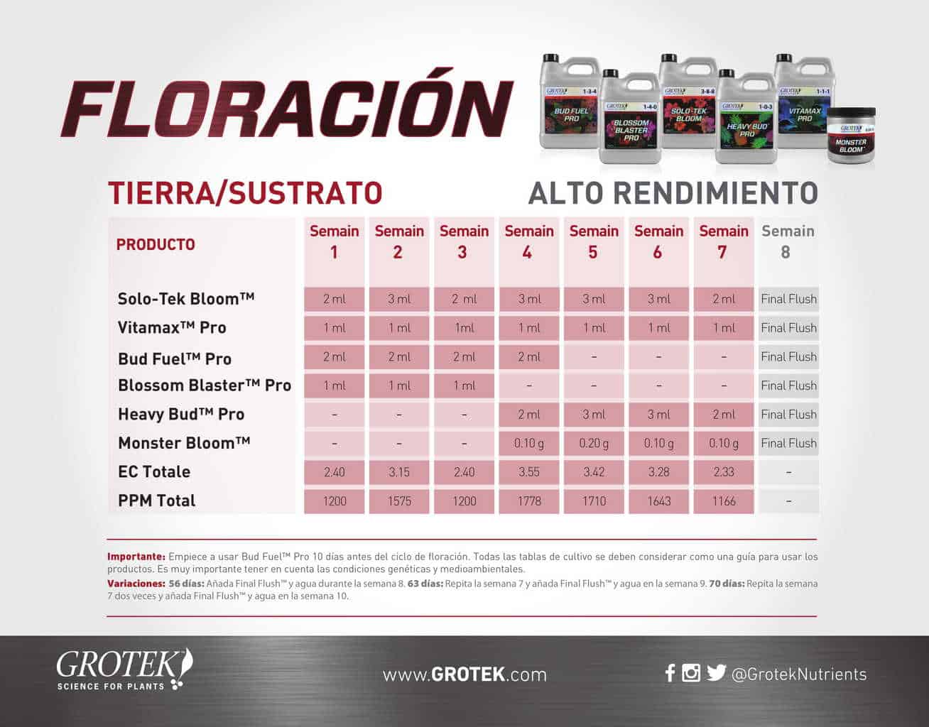 TABLA DE CULTIVO GROTEK FLORACIÓN