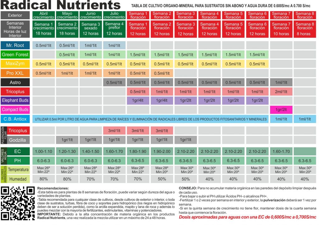 tabla de cultivo Radical Nutrients