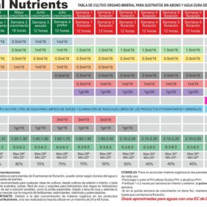 tabla de cultivo Radical Nutrients